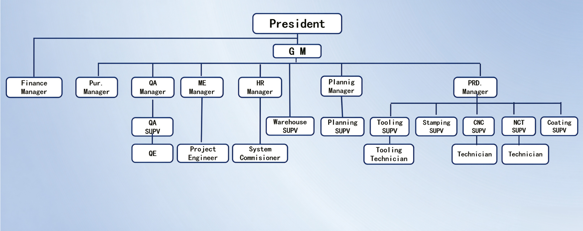 Hexin Organization Chart